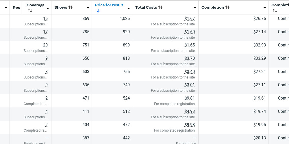 Facebook Ads Manager interface displaying results for a campaign optimized for Telegram channel subscriptions, showing TG Tracker integration.